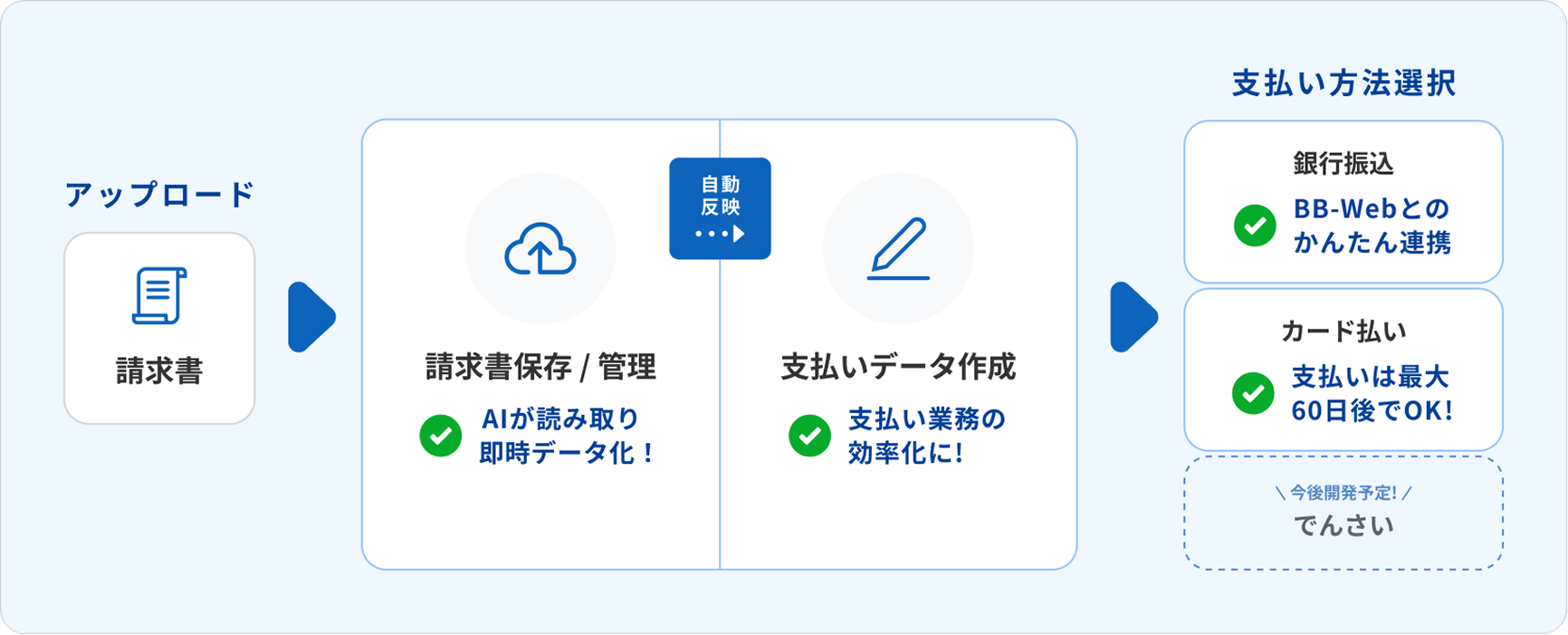 請求書アップロード→請求書保管/管理→（自動反映）→支払いデータ作成→支払い方法選択
