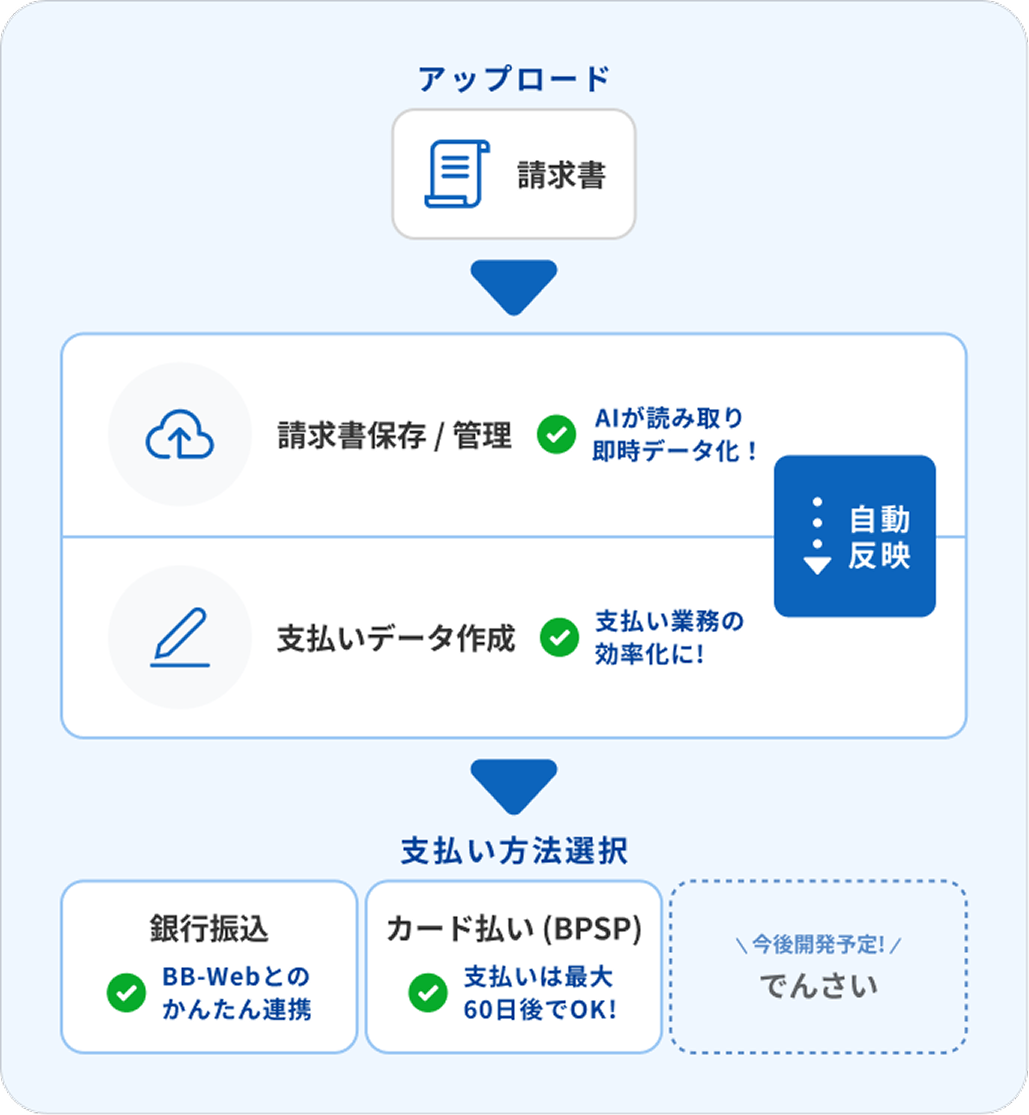 請求書アップロード→請求書保管/管理→（自動反映）→支払いデータ作成→支払い方法選択